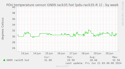 PDU temperature sensor GN09 rack35 hot (pdu-rack35-R 1)