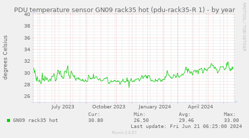 PDU temperature sensor GN09 rack35 hot (pdu-rack35-R 1)