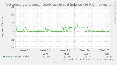 PDU temperature sensor GN09 rack36 cold (pdu-rack36-R 0)