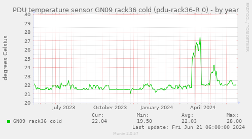 PDU temperature sensor GN09 rack36 cold (pdu-rack36-R 0)