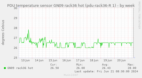 PDU temperature sensor GN09 rack36 hot (pdu-rack36-R 1)