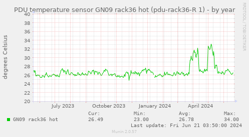 PDU temperature sensor GN09 rack36 hot (pdu-rack36-R 1)
