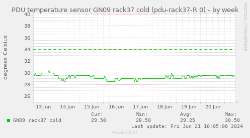 PDU temperature sensor GN09 rack37 cold (pdu-rack37-R 0)