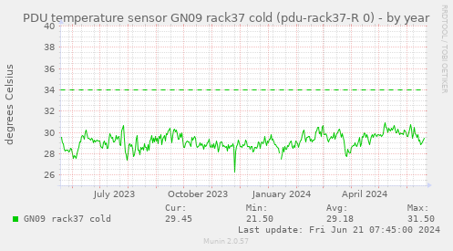 PDU temperature sensor GN09 rack37 cold (pdu-rack37-R 0)