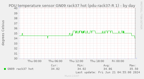 PDU temperature sensor GN09 rack37 hot (pdu-rack37-R 1)