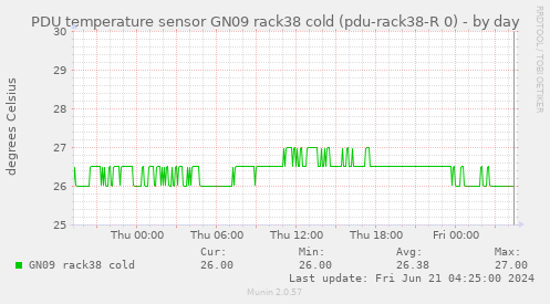 PDU temperature sensor GN09 rack38 cold (pdu-rack38-R 0)