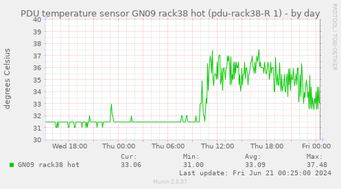 PDU temperature sensor GN09 rack38 hot (pdu-rack38-R 1)