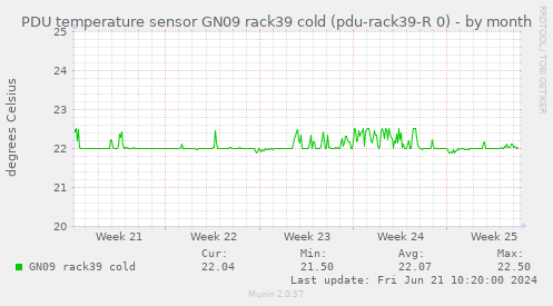 PDU temperature sensor GN09 rack39 cold (pdu-rack39-R 0)