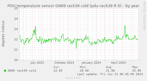 PDU temperature sensor GN09 rack39 cold (pdu-rack39-R 0)