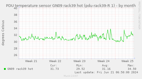 PDU temperature sensor GN09 rack39 hot (pdu-rack39-R 1)