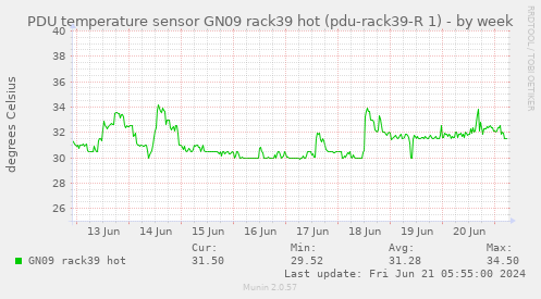 PDU temperature sensor GN09 rack39 hot (pdu-rack39-R 1)