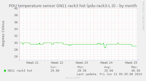 PDU temperature sensor GN11 rack3 hot (pdu-rack3-L 0)