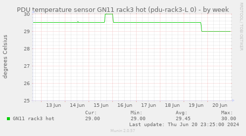 PDU temperature sensor GN11 rack3 hot (pdu-rack3-L 0)