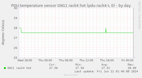 PDU temperature sensor GN11 rack4 hot (pdu-rack4-L 0)