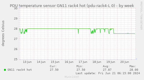 PDU temperature sensor GN11 rack4 hot (pdu-rack4-L 0)