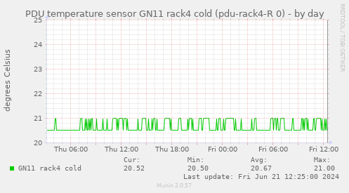 PDU temperature sensor GN11 rack4 cold (pdu-rack4-R 0)