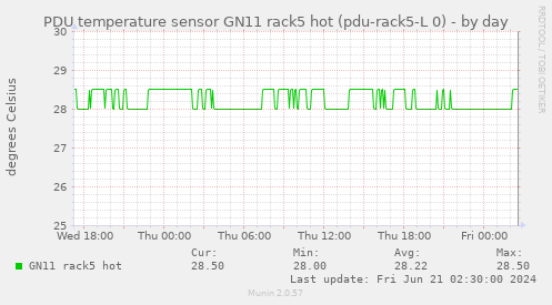 PDU temperature sensor GN11 rack5 hot (pdu-rack5-L 0)