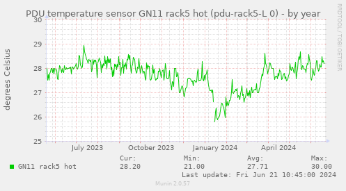 PDU temperature sensor GN11 rack5 hot (pdu-rack5-L 0)