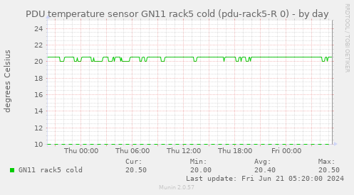 PDU temperature sensor GN11 rack5 cold (pdu-rack5-R 0)