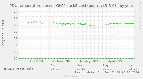 PDU temperature sensor GN11 rack5 cold (pdu-rack5-R 0)