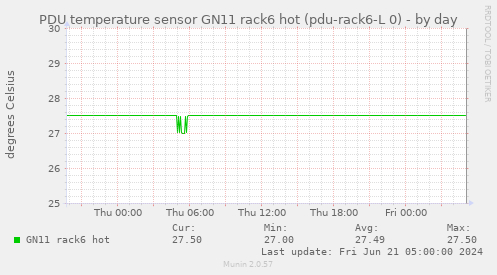PDU temperature sensor GN11 rack6 hot (pdu-rack6-L 0)
