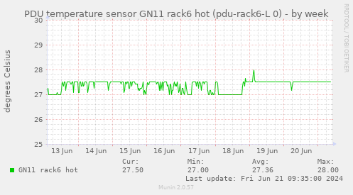 PDU temperature sensor GN11 rack6 hot (pdu-rack6-L 0)