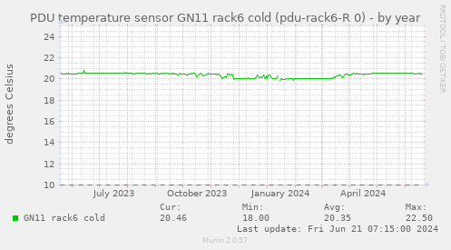 PDU temperature sensor GN11 rack6 cold (pdu-rack6-R 0)