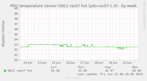 PDU temperature sensor GN11 rack7 hot (pdu-rack7-L 0)