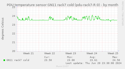 PDU temperature sensor GN11 rack7 cold (pdu-rack7-R 0)
