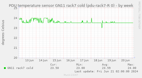 PDU temperature sensor GN11 rack7 cold (pdu-rack7-R 0)