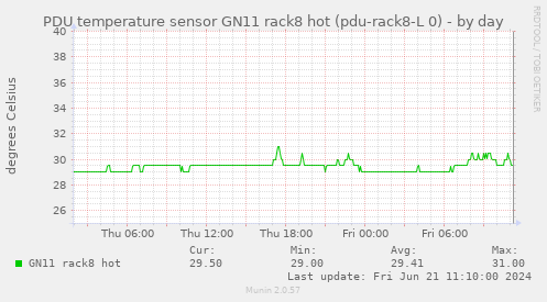 PDU temperature sensor GN11 rack8 hot (pdu-rack8-L 0)