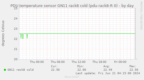 PDU temperature sensor GN11 rack8 cold (pdu-rack8-R 0)