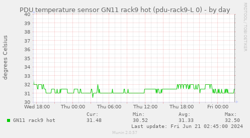 PDU temperature sensor GN11 rack9 hot (pdu-rack9-L 0)