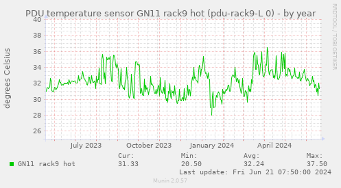 PDU temperature sensor GN11 rack9 hot (pdu-rack9-L 0)