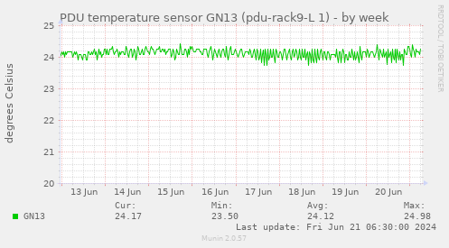 PDU temperature sensor GN13 (pdu-rack9-L 1)