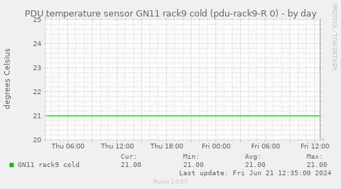 PDU temperature sensor GN11 rack9 cold (pdu-rack9-R 0)