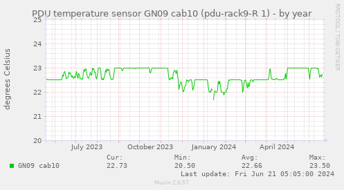 PDU temperature sensor GN09 cab10 (pdu-rack9-R 1)