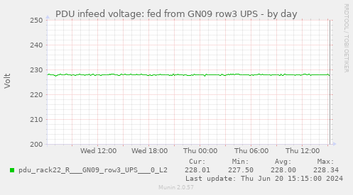 PDU infeed voltage: fed from GN09 row3 UPS