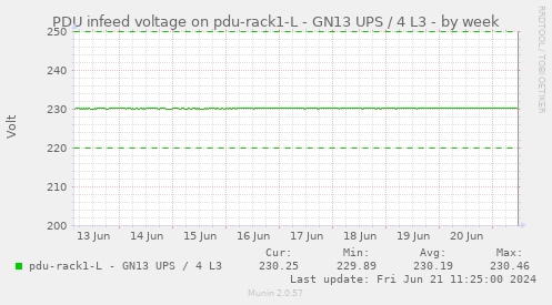 PDU infeed voltage on pdu-rack1-L - GN13 UPS / 4 L3