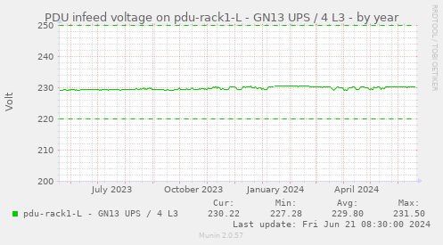 PDU infeed voltage on pdu-rack1-L - GN13 UPS / 4 L3