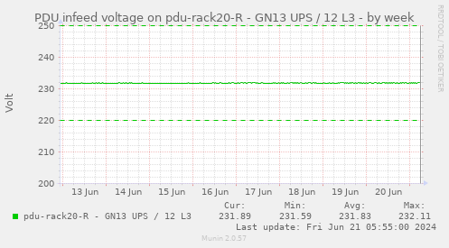 PDU infeed voltage on pdu-rack20-R - GN13 UPS / 12 L3
