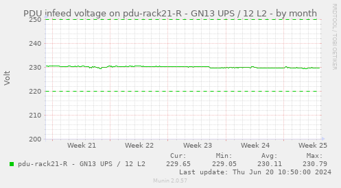 PDU infeed voltage on pdu-rack21-R - GN13 UPS / 12 L2