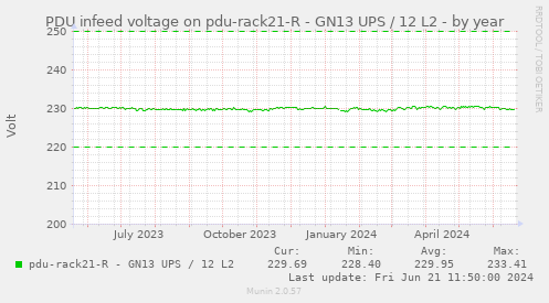 PDU infeed voltage on pdu-rack21-R - GN13 UPS / 12 L2