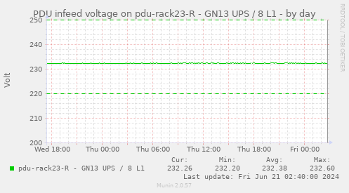 PDU infeed voltage on pdu-rack23-R - GN13 UPS / 8 L1