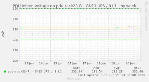 PDU infeed voltage on pdu-rack23-R - GN13 UPS / 8 L1