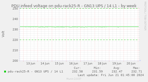 PDU infeed voltage on pdu-rack25-R - GN13 UPS / 14 L1