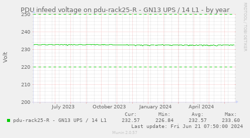 PDU infeed voltage on pdu-rack25-R - GN13 UPS / 14 L1