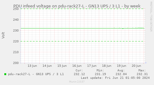 PDU infeed voltage on pdu-rack27-L - GN13 UPS / 3 L1