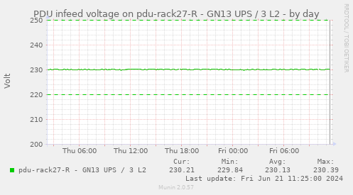 PDU infeed voltage on pdu-rack27-R - GN13 UPS / 3 L2