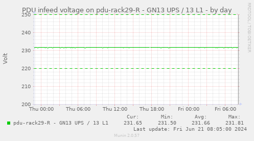 PDU infeed voltage on pdu-rack29-R - GN13 UPS / 13 L1